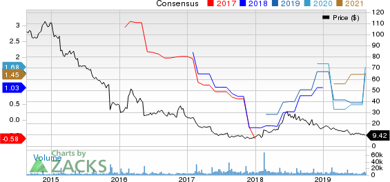 Fossil Group, Inc. Price and Consensus