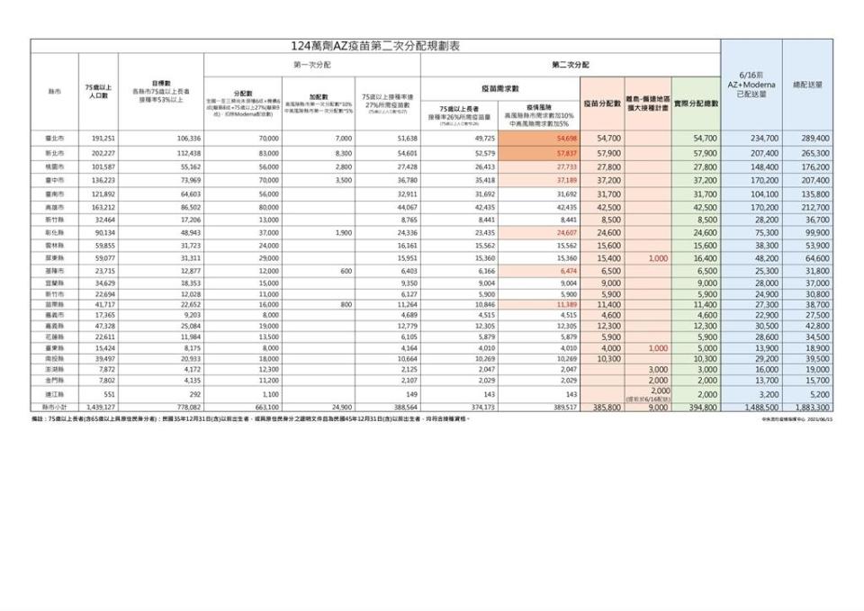 快新聞／陳時中宣布「及早發送第2批疫苗」　長者配比升至53%、熱區離島加重分配