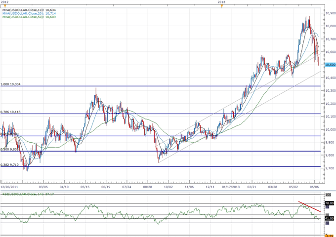 Forex_USD_Continues_to_Search_for_Higher_Low_Ahead_of_FOMC_Meeting_body_ScreenShot049.png, USD Continues to Search for Higher Low Ahead of FOMC Meeting