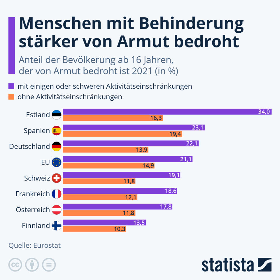 Infografik: Menschen mit Behinderung stärker von Armut bedroht | Statista