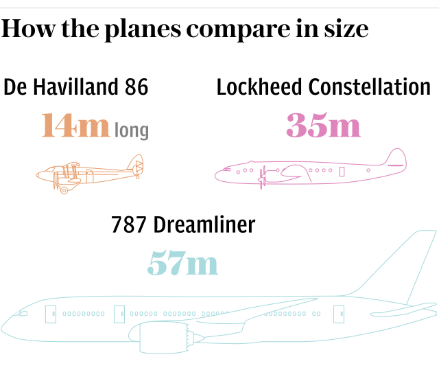 How the planes compare in size