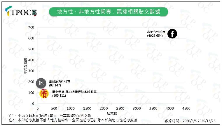 地方與非地方性臉書粉專中，罷捷的貼文量差了20倍。   圖：取自台灣議題研究中心網站