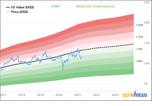 Check Point Software Returns to the Undervalued Predictable List