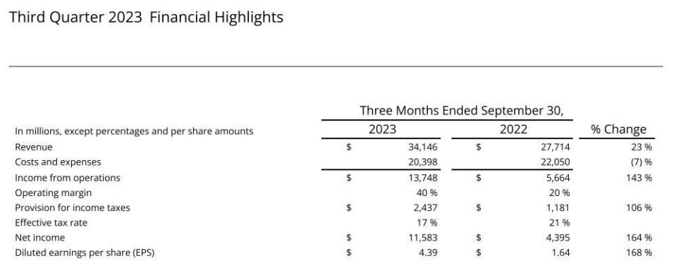 Meta 2023 Q3 財報