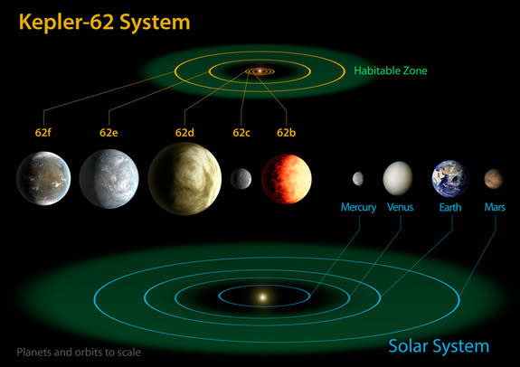 This diagram compares the planets of the inner solar system to Kepler-62, a newfound five-planet system with two potentially habitable worlds. Kepler-62 lies about 1,200 light-years from Earth, in the constellation Lyra.