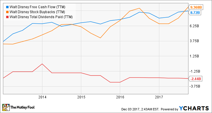 DIS Free Cash Flow (TTM) Chart