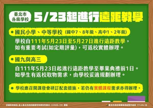 台北不分公私立高中以下各校自5月23日至27日全面採取遠距教學。（圖／北市府提供）