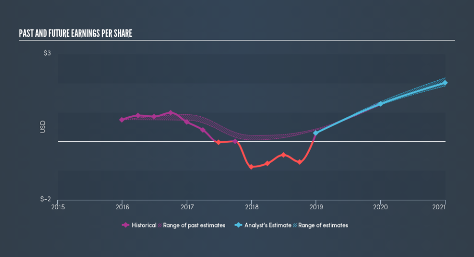 NasdaqGS:FARO Past and Future Earnings, April 8th 2019