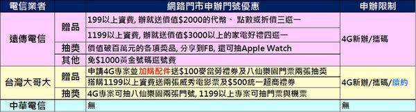 官網辦門號, 嗨爆拿好康. 遠傳網路門市獨家”嗨爆”的活動解析