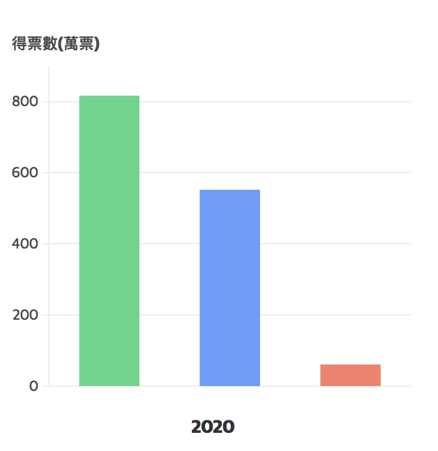 2020年總統票數，綠色為民進黨，藍色為國民黨，橙色為親民黨