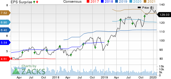 Ingersoll-Rand PLC (Ireland) Price, Consensus and EPS Surprise