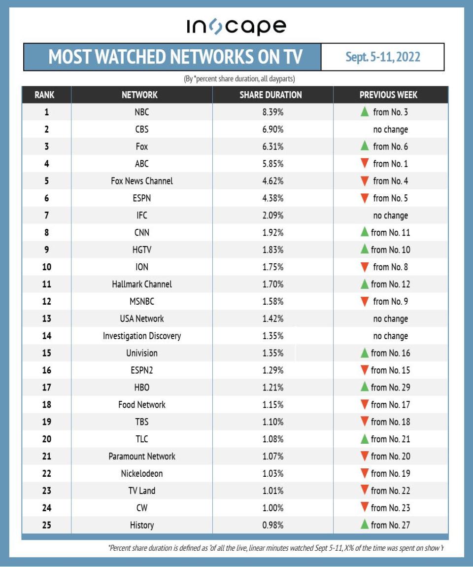 Most-watched networks on TV by percent shared duration Sept. 5-Sept. 11.