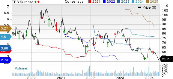 Incyte Corporation Price, Consensus and EPS Surprise