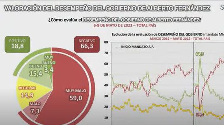 Más de la mitad cuestiona la marcha del Gobierno, según el analísis de la consultora Synopsis.