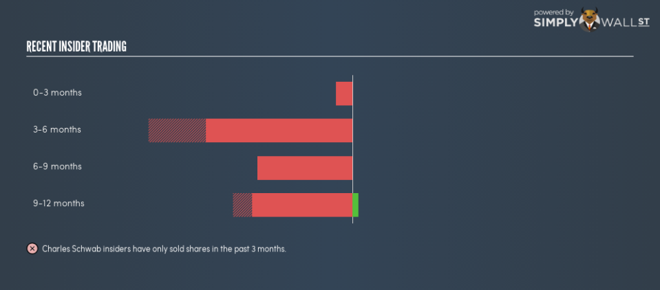 NYSE:SCHW Insider Trading September 17th 18