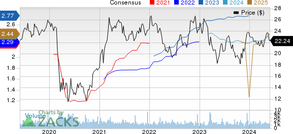 First Financial Bancorp. Price and Consensus