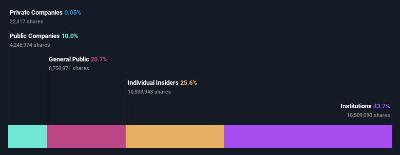 ownership-breakdown