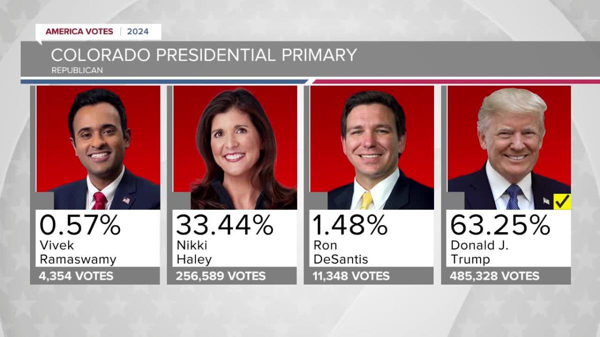 Biden, Trump projected to win 2024 Colorado presidential primaries