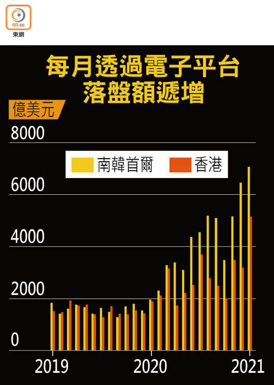 每月透過電子平台落盤額遞增