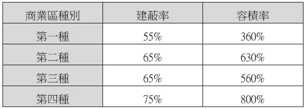 台北市商業區的基本建蔽率及容積率規定。（圖／房產經營學）