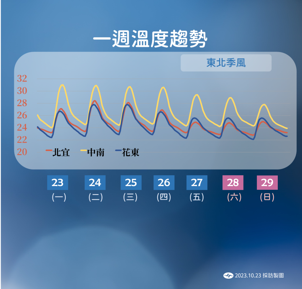 一週溫度趨勢。（圖／氣象署）