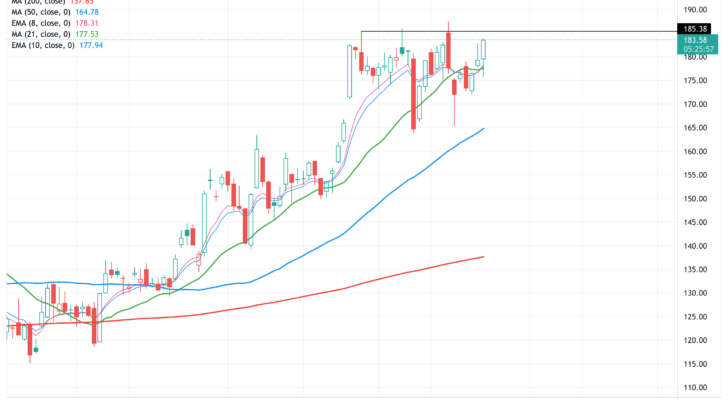 Weekly chart of TM, as auto stocks climb higher