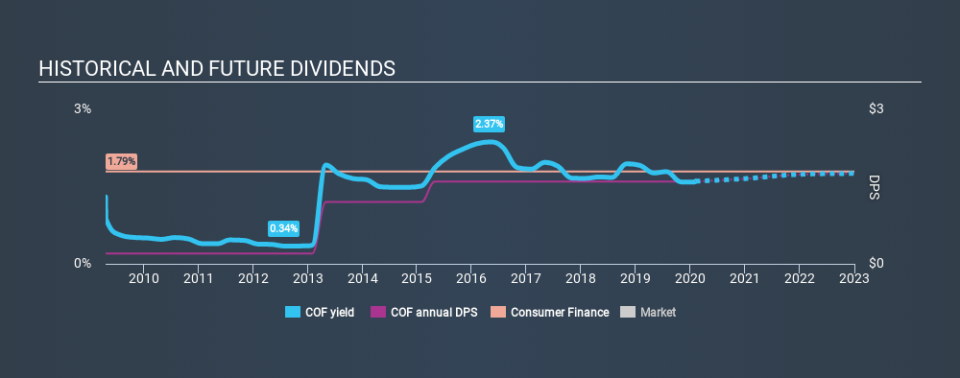 NYSE:COF Historical Dividend Yield, February 4th 2020