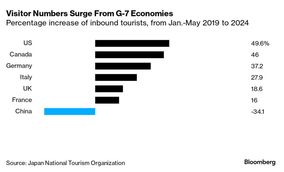 Visitor numbers surge from G-7 economies.