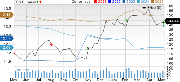 Simon Property Group, Inc. Price, Consensus and EPS Surprise