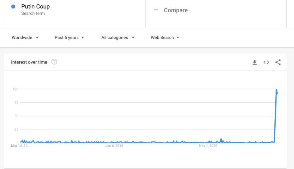 Google searches for 'Putin Coup' peaked at all-time high during the week of February 27 to March 5, 2022.