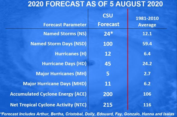 An overview of Colorado State University's 2020 hurricane season forecast as of August 5, 2020. / Credit: CSU