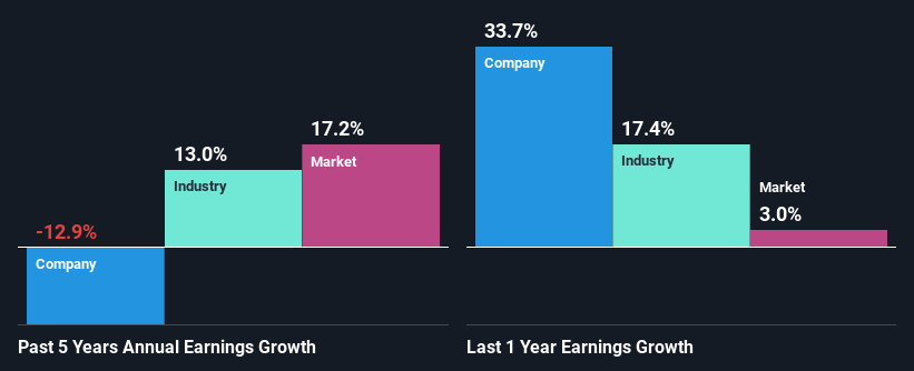 past-earnings-growth