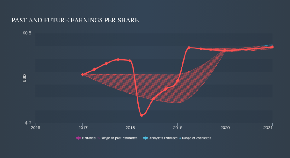 NasdaqGS:DBX Past and Future Earnings, October 19th 2019