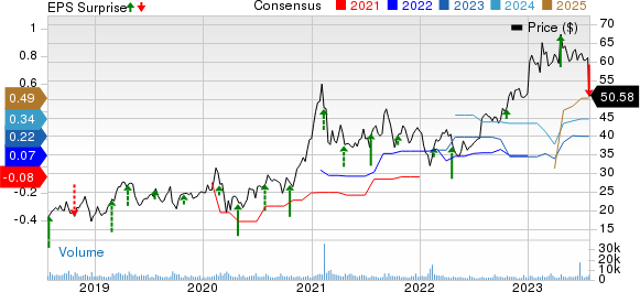 Iridium Communications Inc Price, Consensus and EPS Surprise