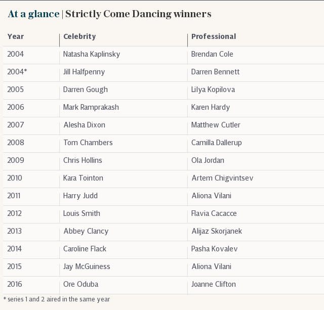 At a glance | Strictly Come Dancing winners