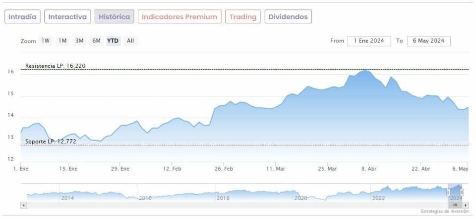 Valores del Ibex 35 baratos y con un potencial alcista de doble dígito