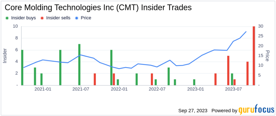 Insider Sell: CEO David Duvall Sells 15,000 Shares of Core Molding Technologies Inc