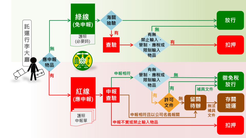 紅綠線通關（圖片來源：財政部關務署臺北關）