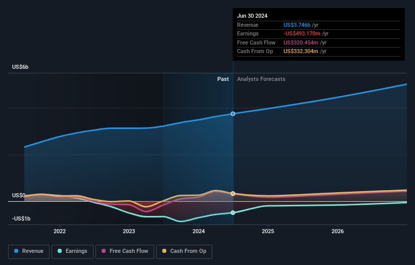 NasdaqGS:ROKU Earnings and Revenue Growth as at Aug 2024