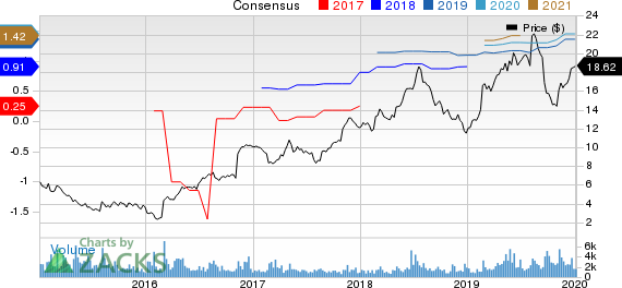 Career Education Corporation Price and Consensus