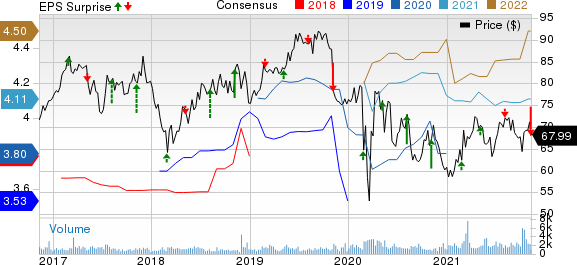 Southwest Gas Corporation Price, Consensus and EPS Surprise