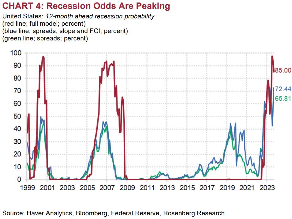 The US now has an 85 chance of recession in 2024, the highest