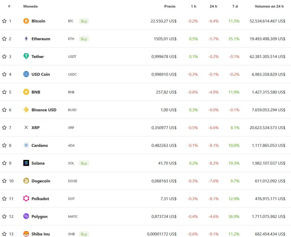 Así está el mercado en el arranque del jueves (Fuente: coingecko.com)