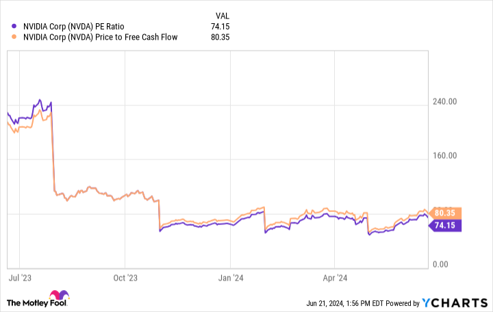 NVDA PE Ratio Chart