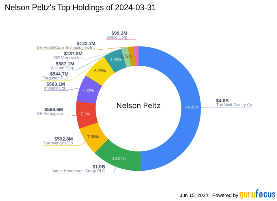 Nelson Peltz's Strategic Reduction in Invesco Ltd Shares