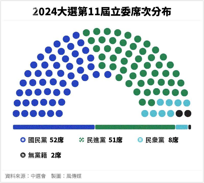 <cite>20240113-2024總統大選_B06_2024大選第11屆立委席次分布</cite>