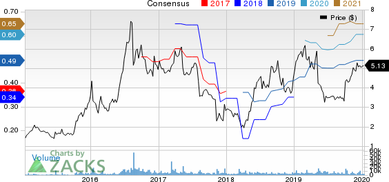 Meet Group, Inc.(The) Price and Consensus