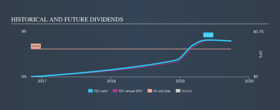 TSX:FEC Historical Dividend Yield, September 26th 2019