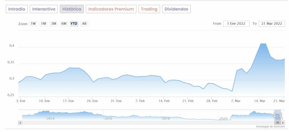 Deoleo cotización anual del valor 