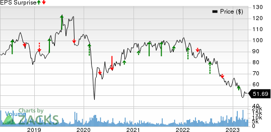 Hasbro, Inc. Price and EPS Surprise